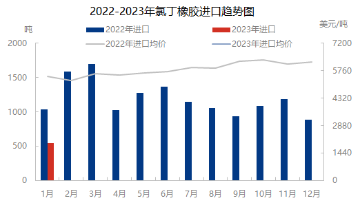 2月进口2023.png