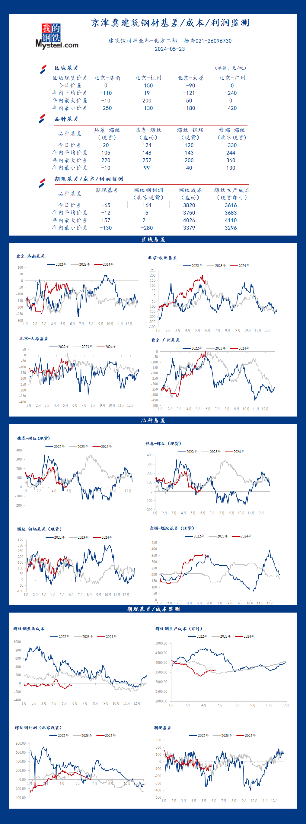 <a href='https://m.mysteel.com/' target='_blank' style='color:#3861ab'>Mysteel</a>日报：京津冀<a href='https://m.mysteel.com/market/p-968-----010101-0--------1.html' target='_blank' style='color:#3861ab'>建筑钢材</a>基差/成本/利润监测（5月23日）
