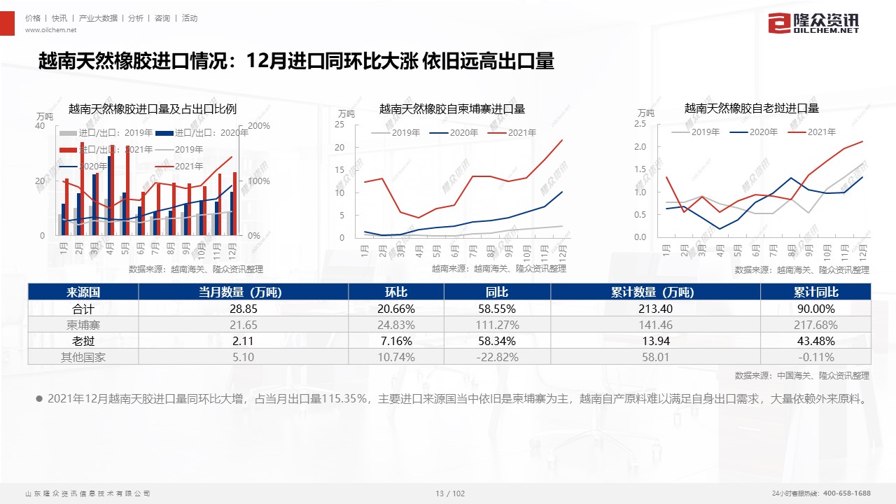 【隆众资讯】天然橡胶主产国家进出口月报1.jpg