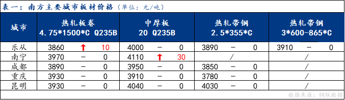 <a href='https://m.mysteel.com/' target='_blank' style='color:#3861ab'>Mysteel</a>日报：南方板材价格震荡运行 预计下周震荡调整