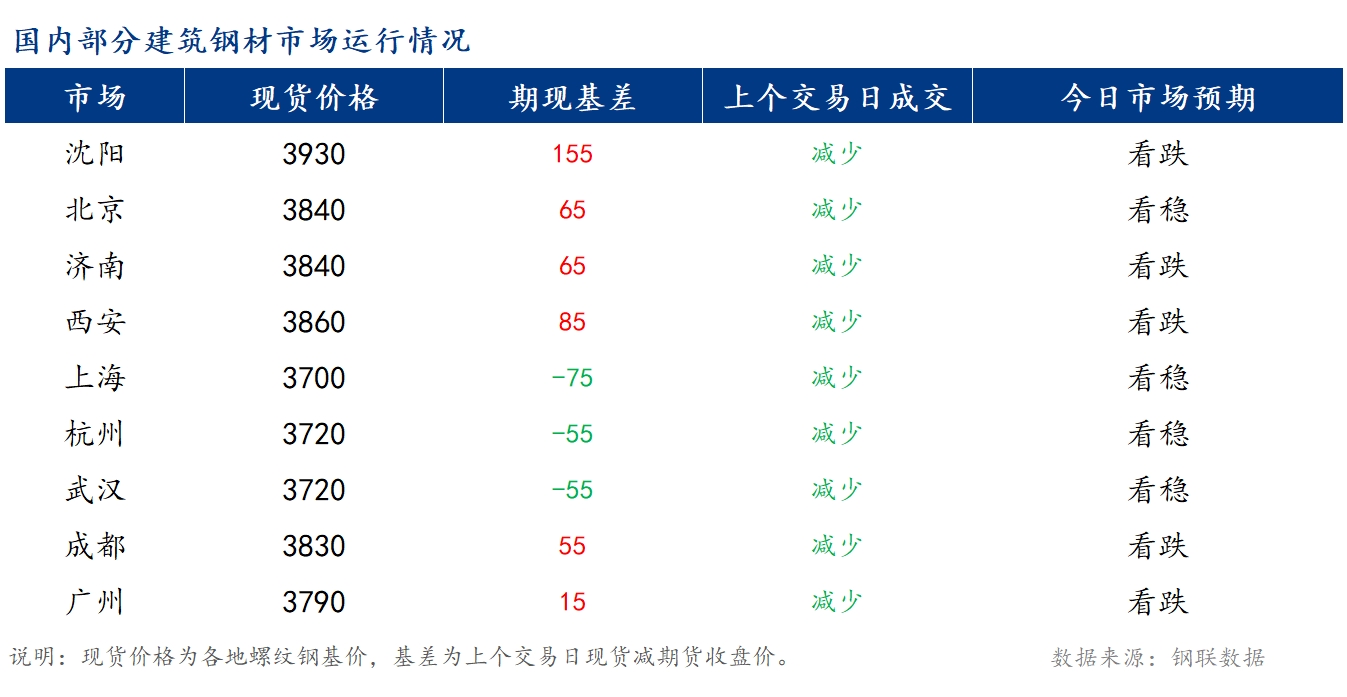 <a href='https://www.mysteel.com/' target='_blank' style='color:#3861ab'>Mysteel</a>早报：国内<a href='https://jiancai.mysteel.com/' target='_blank' style='color:#3861ab'>建筑钢材</a>价格或将稳中偏弱运行