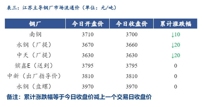 <a href='https://www.mysteel.com/' target='_blank' style='color:#3861ab'>Mysteel</a>日报：江苏<a href='https://jiancai.mysteel.com/' target='_blank' style='color:#3861ab'>建筑钢材</a>小幅回落