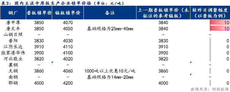 <a href='https://www.mysteel.com/' target='_blank' style='color:#3861ab'>Mysteel</a>日报：全国中厚板市场价格稳中趋弱 预计明日窄幅震荡