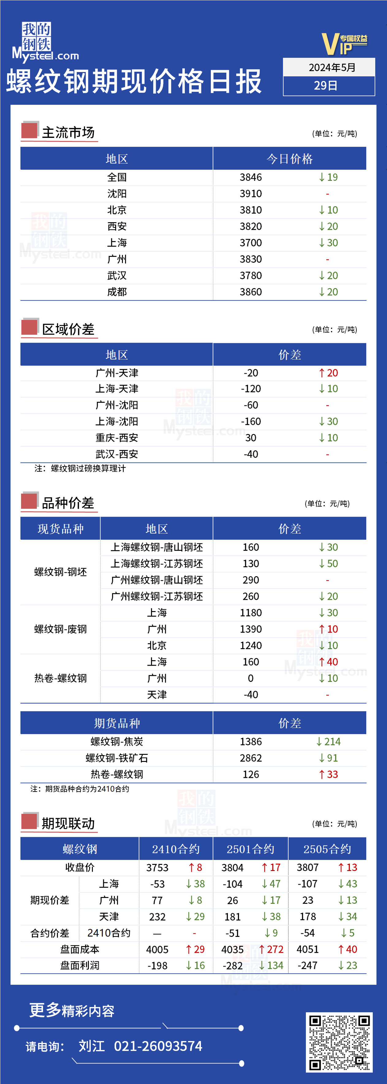 <a href='https://www.mysteel.com/' target='_blank' style='color:#3861ab'>Mysteel</a>日报：今日螺纹期现价格继续下跌