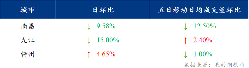 <a href='https://m.mysteel.com/' target='_blank' style='color:#3861ab'>Mysteel</a>日报：江西建筑钢材价格偏弱震荡 市场成交延续低迷