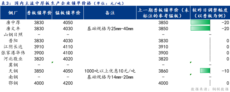 <a href='https://www.mysteel.com/' target='_blank' style='color:#3861ab'>Mysteel</a>日报：全国中厚板小幅下跌 预计明日维持窄幅调整