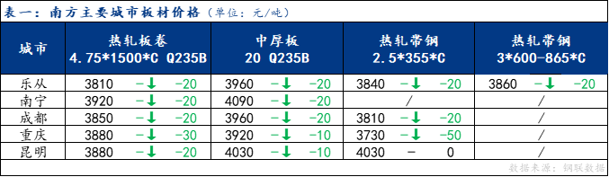 <a href='https://m.mysteel.com/' target='_blank' style='color:#3861ab'>Mysteel</a>日报：南方板材价格下跌 预计下周偏弱运行