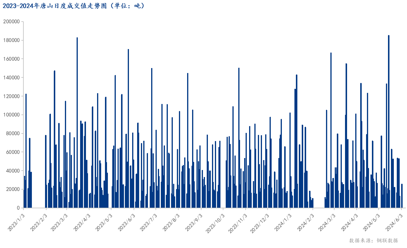 <a href='https://m.mysteel.com/' target='_blank' style='color:#3861ab'>Mysteel</a>数据：唐山调坯型钢成交量较上一交易日增103%（6月3日16:00）