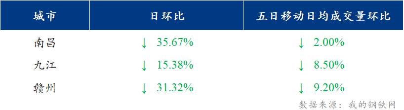 <a href='https://m.mysteel.com/' target='_blank' style='color:#3861ab'>Mysteel</a>日报：江西建筑钢材价格偏弱运行 市场成交低迷