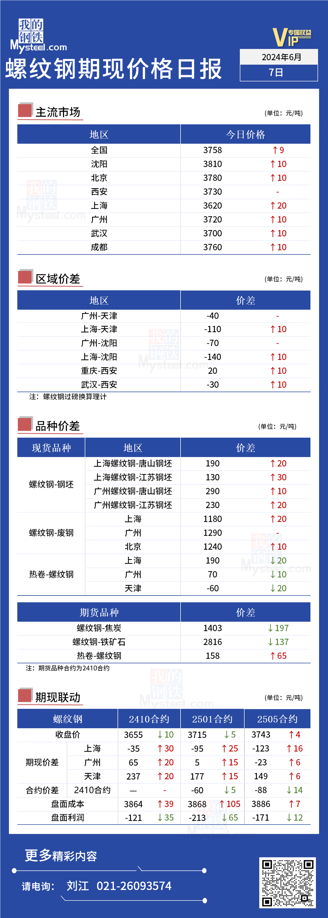 <a href='https://m.mysteel.com/' target='_blank' style='color:#3861ab'>Mysteel</a>日报：今日螺纹期现价格持稳运行