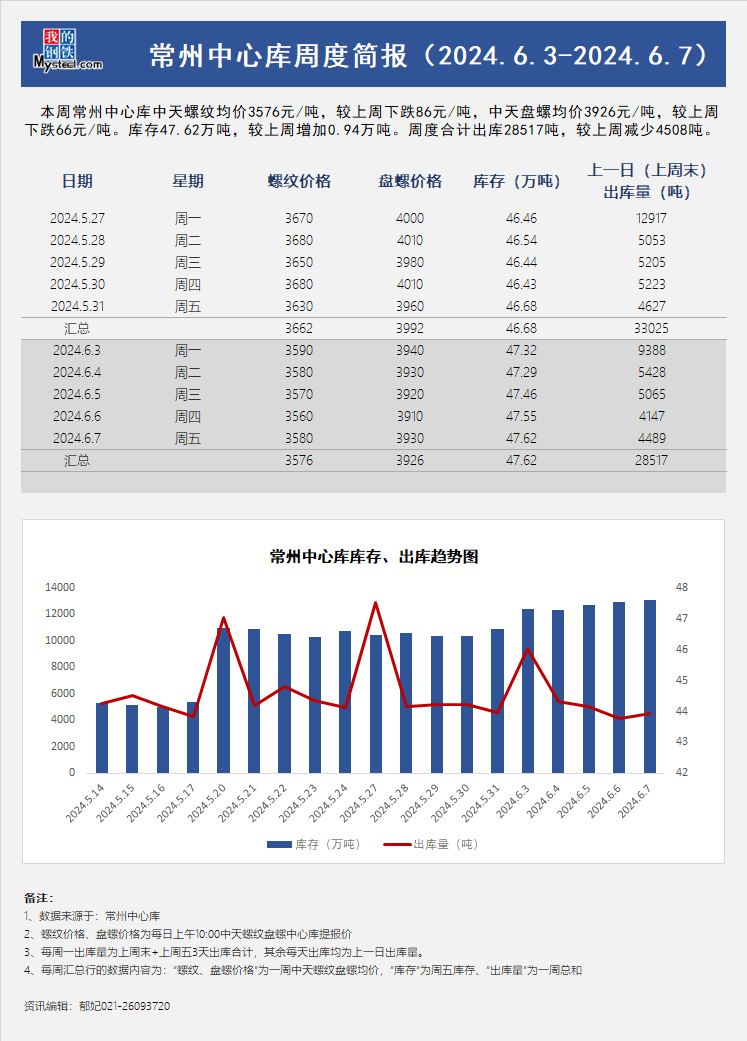 <a href='https://m.mysteel.com/' target='_blank' style='color:#3861ab'>Mysteel</a>周报：常州中心库周度简报（6.3-6.7）