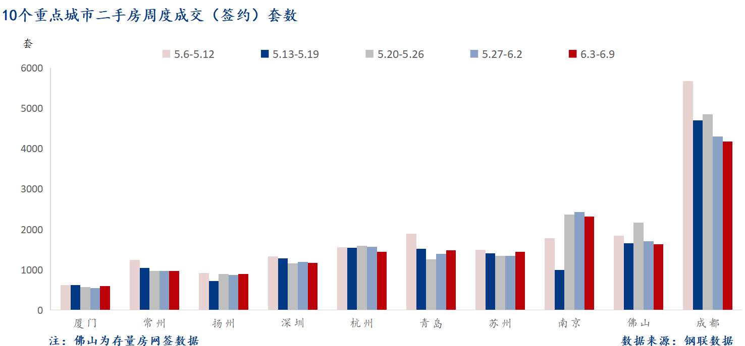 D:/Users/Desktop/图片/2024重点城市/6月11日 重点城市二手房套数.png6月11日 重点城市二手房套数