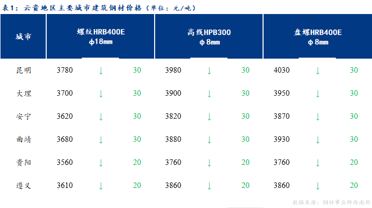 <a href='https://m.mysteel.com/' target='_blank' style='color:#3861ab'>Mysteel</a>日报：云贵市场<a href='https://m.mysteel.com/market/p-968-----010101-0--------1.html' target='_blank' style='color:#3861ab'>建筑钢材</a>价格稳中偏弱运行