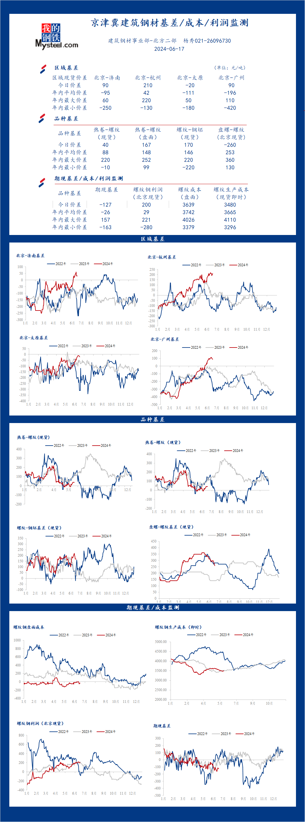 <a href='https://m.mysteel.com/' target='_blank' style='color:#3861ab'>Mysteel</a>日报：京津冀<a href='https://m.mysteel.com/market/p-968-----010101-0--------1.html' target='_blank' style='color:#3861ab'>建筑钢材</a>基差/成本/利润监测（6月17日）
