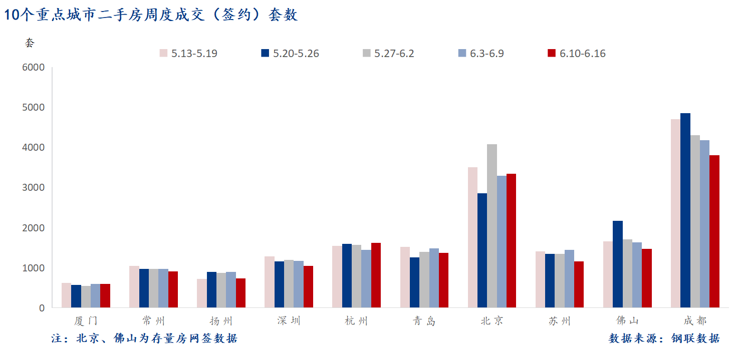 D:/Users/Desktop/图片/2024重点城市/6月18日 重点城市二手房套数.png6月18日 重点城市二手房套数