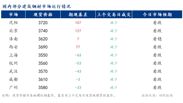 <a href='https://www.mysteel.com/' target='_blank' style='color:#3861ab'>Mysteel</a>早报：国内<a href='https://jiancai.mysteel.com/' target='_blank' style='color:#3861ab'>建筑钢材</a>市场价格预计稳中偏弱