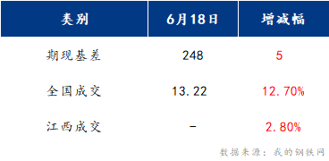 <a href='https://www.mysteel.com/' target='_blank' style='color:#3861ab'>Mysteel</a>早报：江西建筑钢材早盘预计窄幅震荡运行