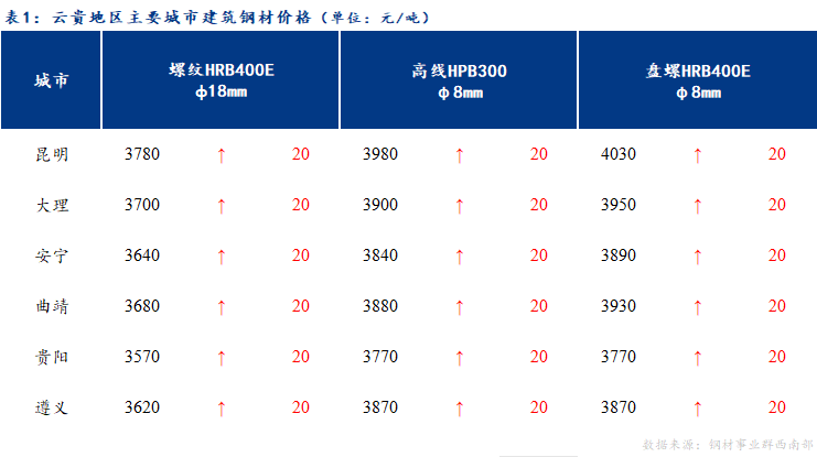 <a href='https://www.mysteel.com/' target='_blank' style='color:#3861ab'>Mysteel</a>日报：云贵<a href='https://jiancai.mysteel.com/' target='_blank' style='color:#3861ab'>建筑钢材</a>价格预计稳中偏弱运行