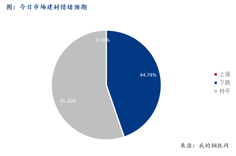 <a href='https://m.mysteel.com/' target='_blank' style='color:#3861ab'>Mysteel</a>早报：西南建筑钢材早盘价格预计稳中偏弱运行