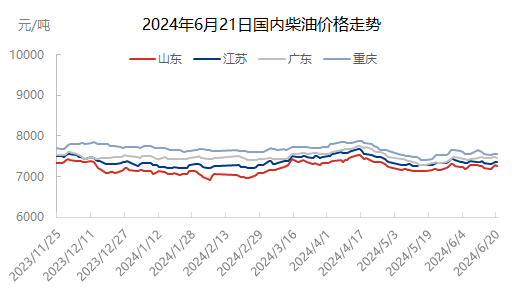 [成品油]：2024年6月20日全国成品油价格汇总