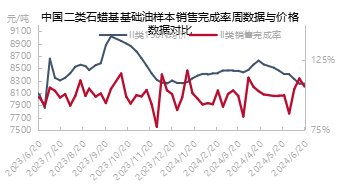 [石蜡基基础油]：成本供应双重利好，基础油小幅反弹