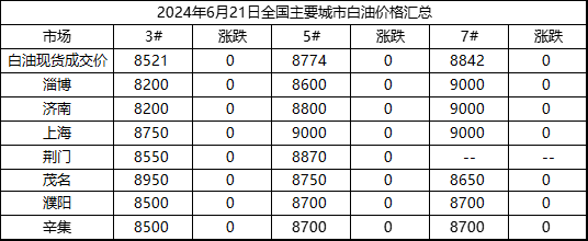 [白油]：2024年6月21日全国主要城市白油价格汇总