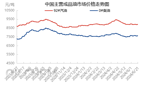 [成品油]：国内成品油主营市场价格表（20240620）