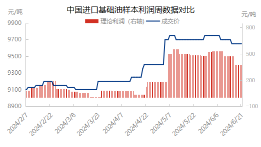 [数据分析]：中国进口基础油样本利润周数据分析（20240615-0621）