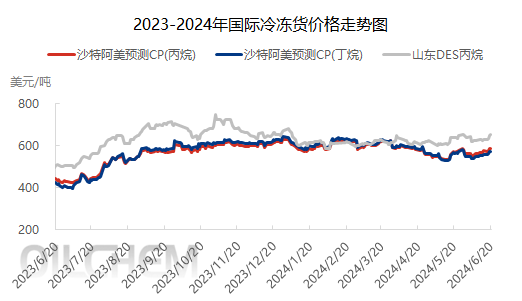 [国际液化气日评]：现货供应减少 市场走势偏强（20240621）