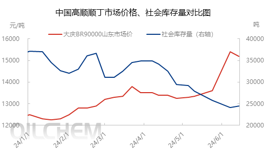 [隆众聚焦]：顺丁胶价高位回调 短线博弈加剧