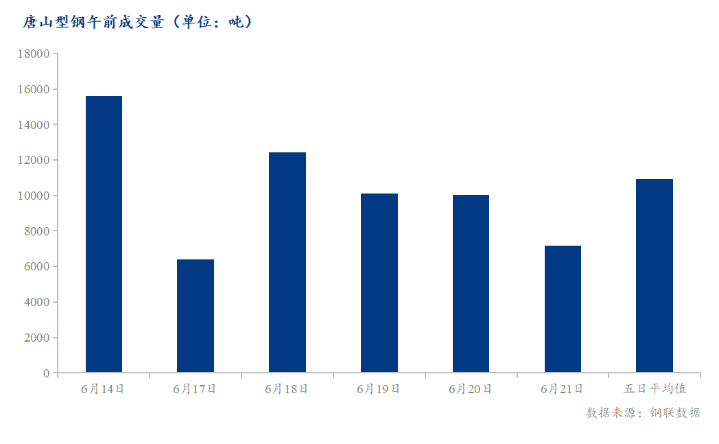 <a href='https://www.mysteel.com/' target='_blank' style='color:#3861ab'>Mysteel</a>数据：唐山调坯型钢成交量较上一交易日早盘减28%（6月21日10:30）