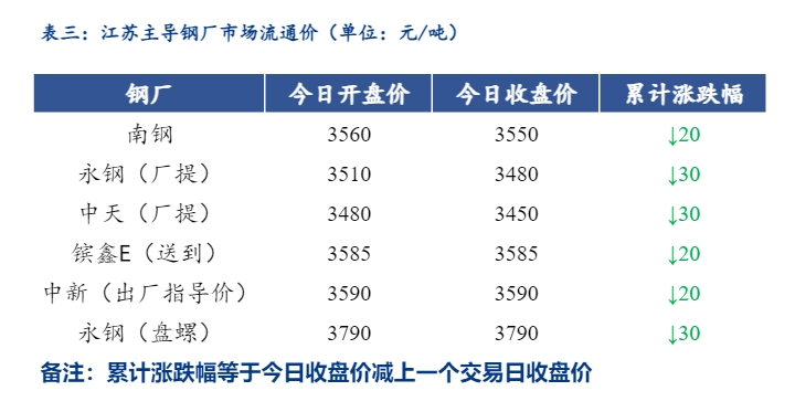 <a href='https://www.mysteel.com/' target='_blank' style='color:#3861ab'>Mysteel</a>日报：江苏<a href='https://jiancai.mysteel.com/' target='_blank' style='color:#3861ab'>建筑钢材</a>价格下跌 成交低迷