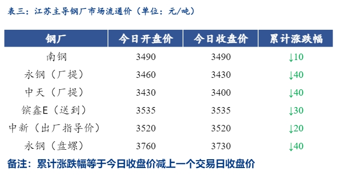 <a href='https://m.mysteel.com/' target='_blank' style='color:#3861ab'>Mysteel</a>日报：江苏<a href='https://m.mysteel.com/market/p-968-----010101-0--------1.html' target='_blank' style='color:#3861ab'>建筑钢材</a>弱势下跌 