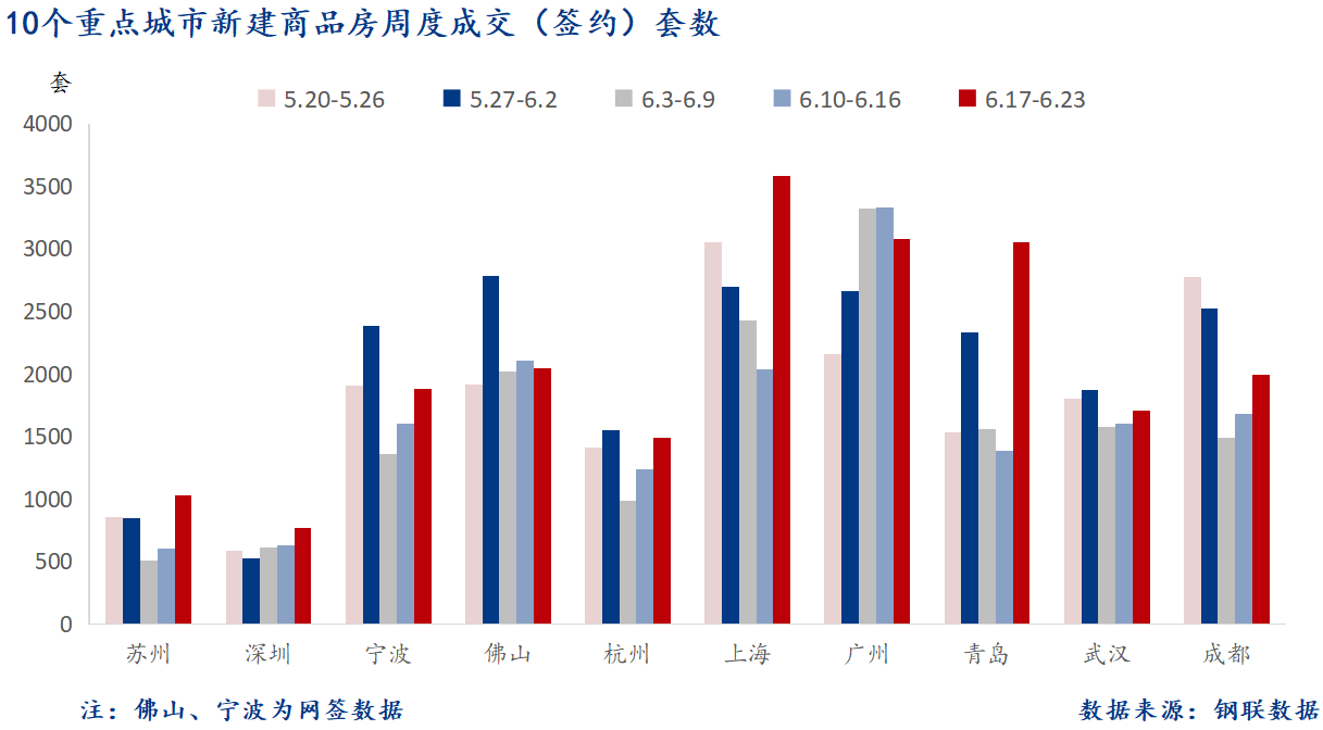 6月25日 重点城市新房套数