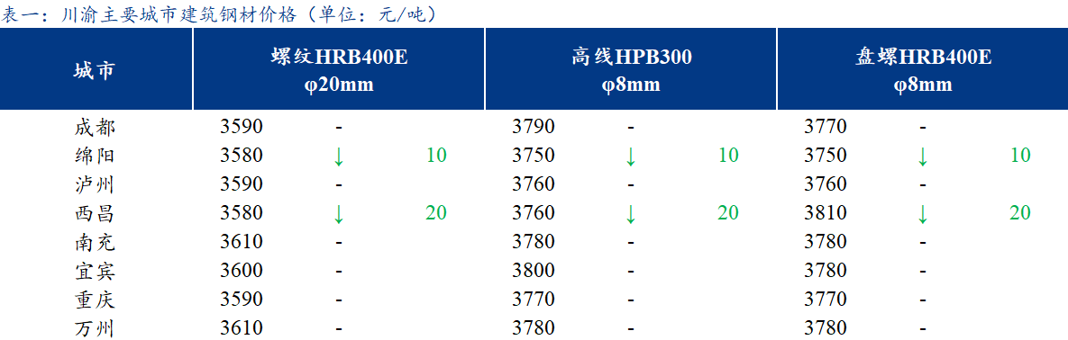  <a href='https://m.mysteel.com/' target='_blank' style='color:#3861ab'>Mysteel</a>日报：川渝建筑钢材价格稳中偏弱 成交不佳