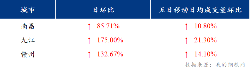 <a href='https://www.mysteel.com/' target='_blank' style='color:#3861ab'>Mysteel</a>日报：江西建筑钢材价格先稳后涨 终端需求维持低迷