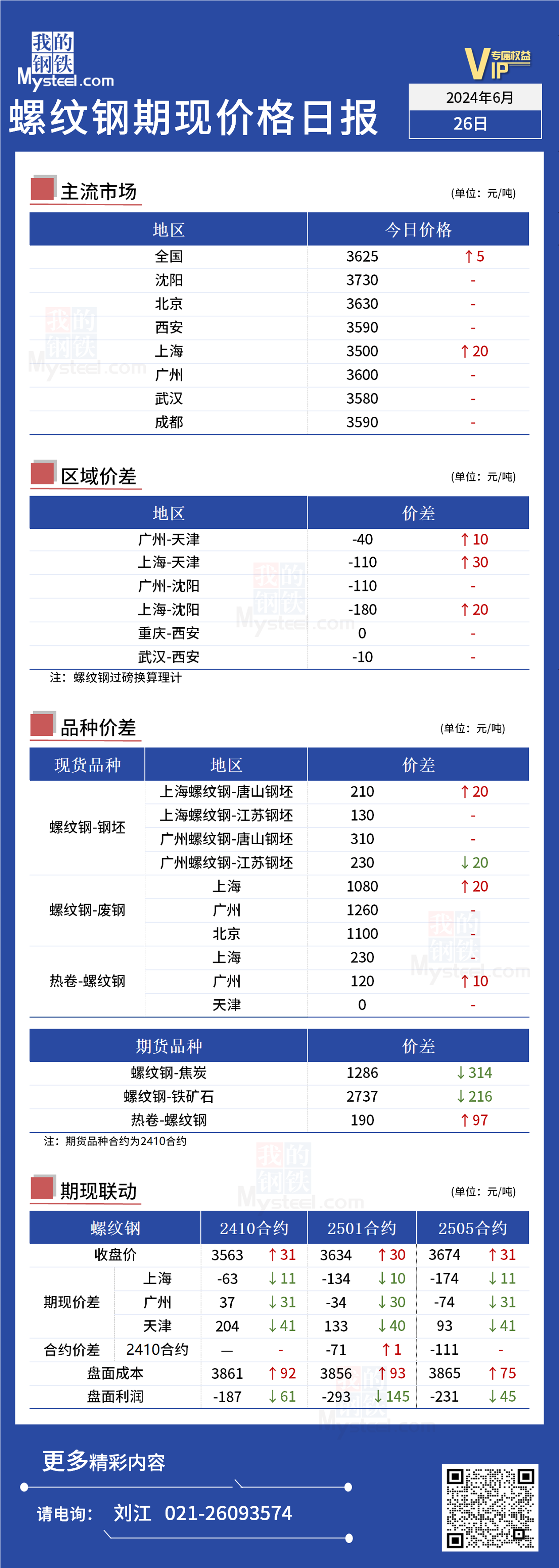 <a href='https://m.mysteel.com/' target='_blank' style='color:#3861ab'>Mysteel</a>日报：今日螺纹期现价格小幅上涨