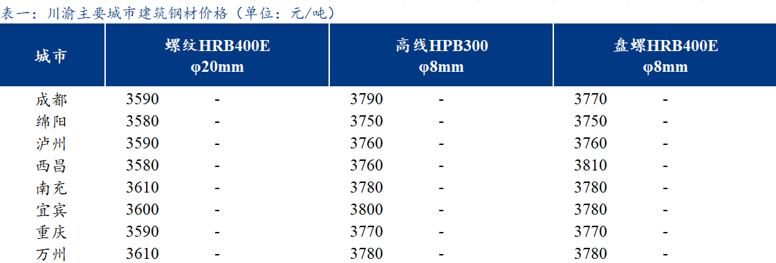  <a href='https://www.mysteel.com/' target='_blank' style='color:#3861ab'>Mysteel</a>日报：川渝建筑钢材价格以稳为主 交投一般