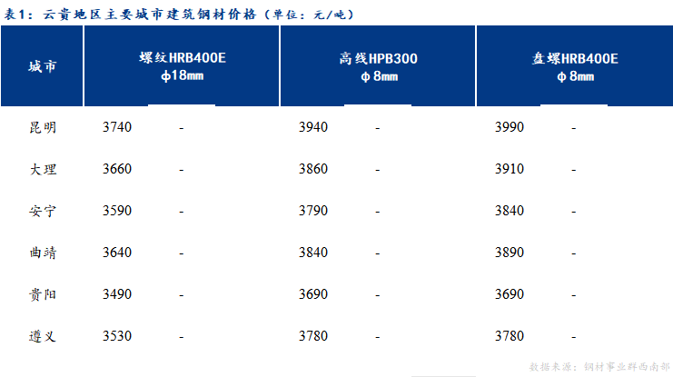 <a href='https://m.mysteel.com/' target='_blank' style='color:#3861ab'>Mysteel</a>日报：云贵市场<a href='https://m.mysteel.com/market/p-968-----010101-0--------1.html' target='_blank' style='color:#3861ab'>建筑钢材</a>价格稳中趋强运行