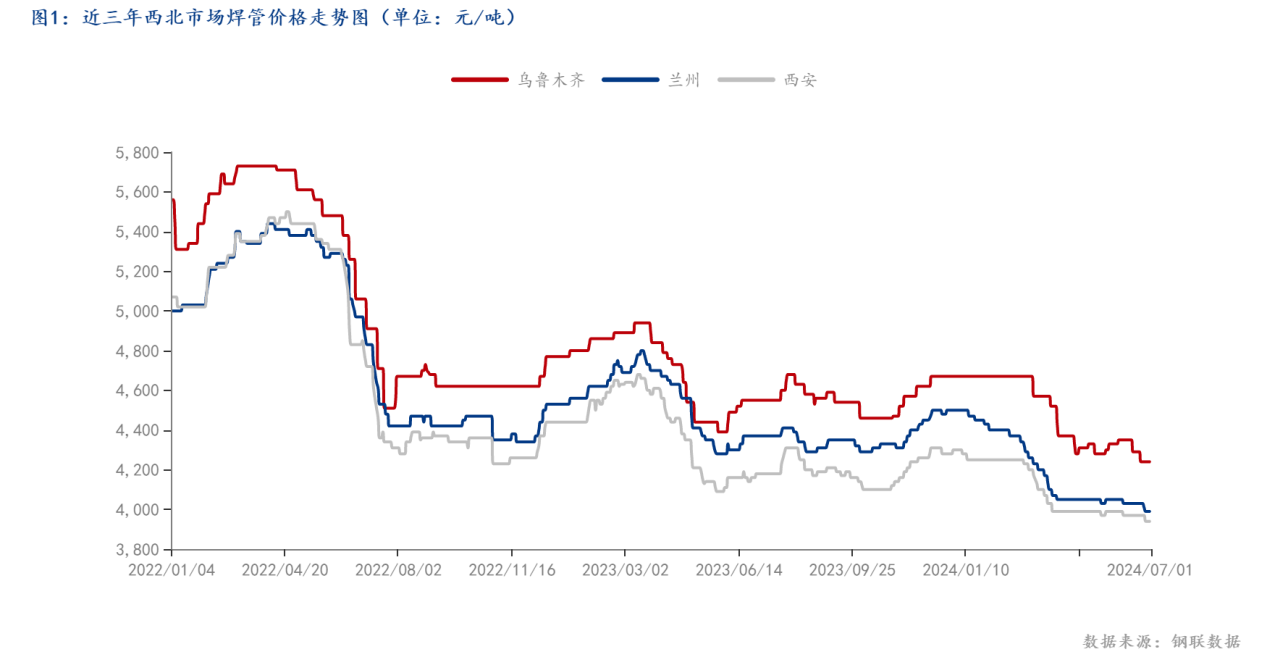 图1：近三年西北市场焊管价格走势图（单位：元_吨）