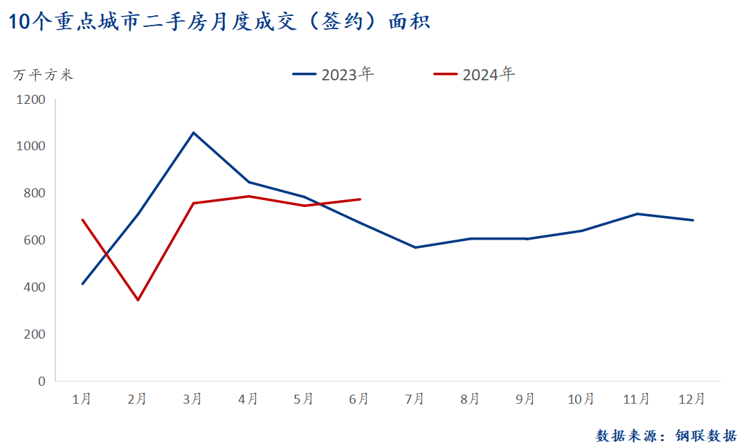 D:/Users/Desktop/图片/2024重点城市/月度/6月 二手房总成交面积.png6月 二手房总成交面积