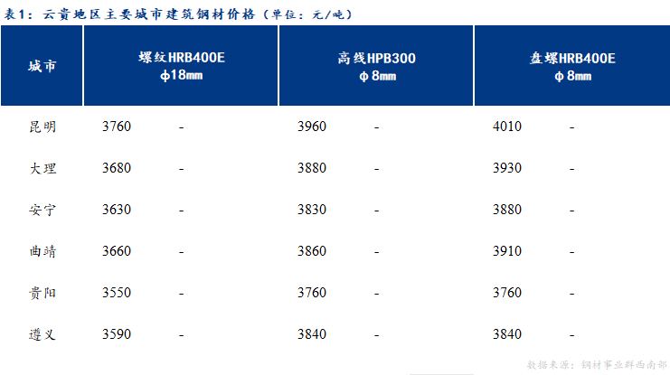 <a href='https://m.mysteel.com/' target='_blank' style='color:#3861ab'>Mysteel</a>日报：云贵<a href='https://m.mysteel.com/market/p-968-----010101-0--------1.html' target='_blank' style='color:#3861ab'>建筑钢材</a>价格预计稳中趋弱运行