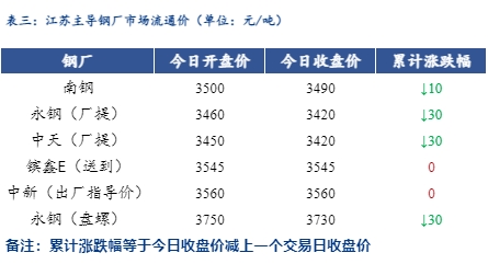 <a href='https://m.mysteel.com/' target='_blank' style='color:#3861ab'>Mysteel</a>日报：江苏建筑钢材价格盘整回落