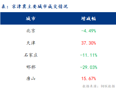 <a href='https://www.mysteel.com/' target='_blank' style='color:#3861ab'>Mysteel</a>日报：京津冀建筑钢材价格跌幅扩大 成交清淡