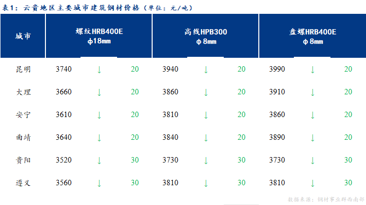 <a href='https://www.mysteel.com/' target='_blank' style='color:#3861ab'>Mysteel</a>日报：云贵<a href='https://jiancai.mysteel.com/' target='_blank' style='color:#3861ab'>建筑钢材</a>价格预计弱势震荡运行