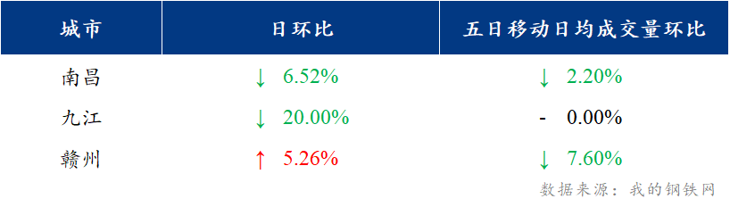 <a href='https://www.mysteel.com/' target='_blank' style='color:#3861ab'>Mysteel</a>日报：江西建筑钢材价格走弱 已跌至前低附近