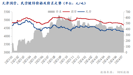 <a href='https://m.mysteel.com/' target='_blank' style='color:#3861ab'>Mysteel</a>半年报：2024下半年天津镀锌板卷价格或窄幅震荡运行