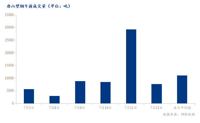 <a href='https://www.mysteel.com/' target='_blank' style='color:#3861ab'>Mysteel</a>数据：唐山调坯型钢成交量较上一交易日早盘减74%（7月12日10:30）