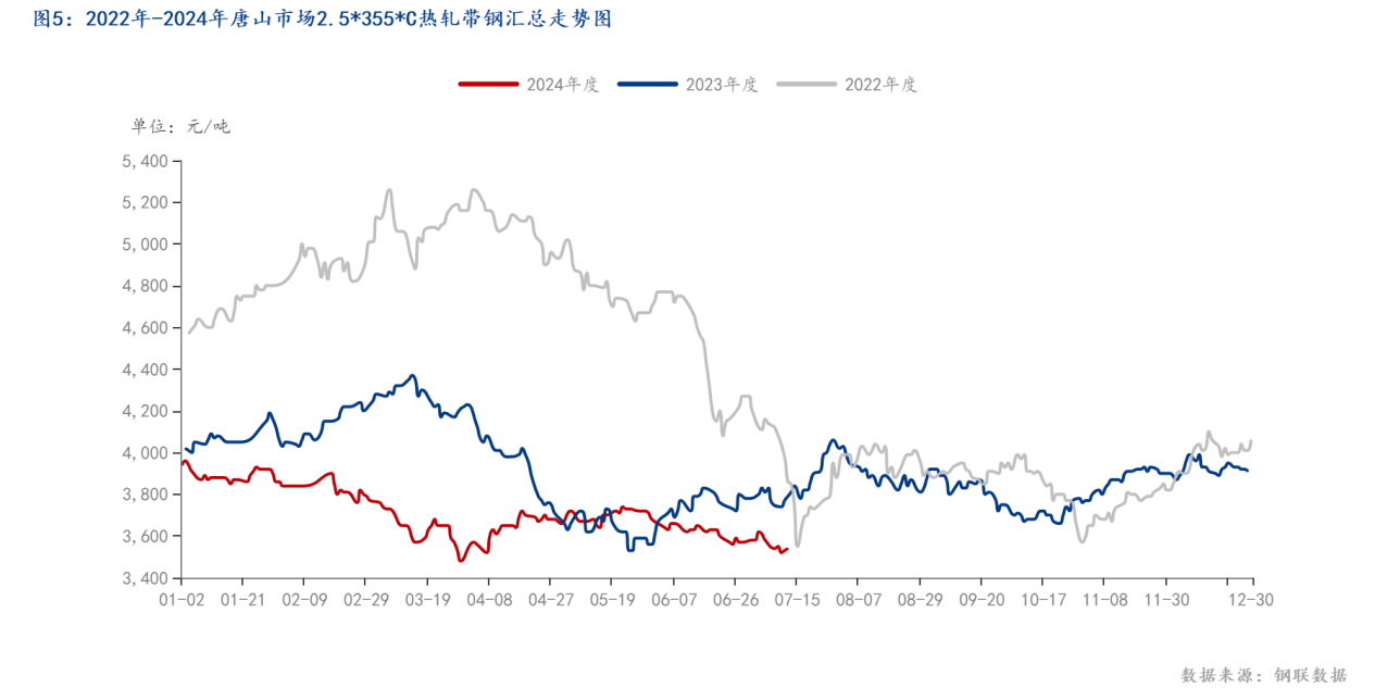 图5：2022年-2024年唐山市场2.5_355_C<a href='https://m.mysteel.com/market/p-968-----010103-0--------1.html' target='_blank' style='color:#3861ab'>热轧</a>带钢汇总走势图