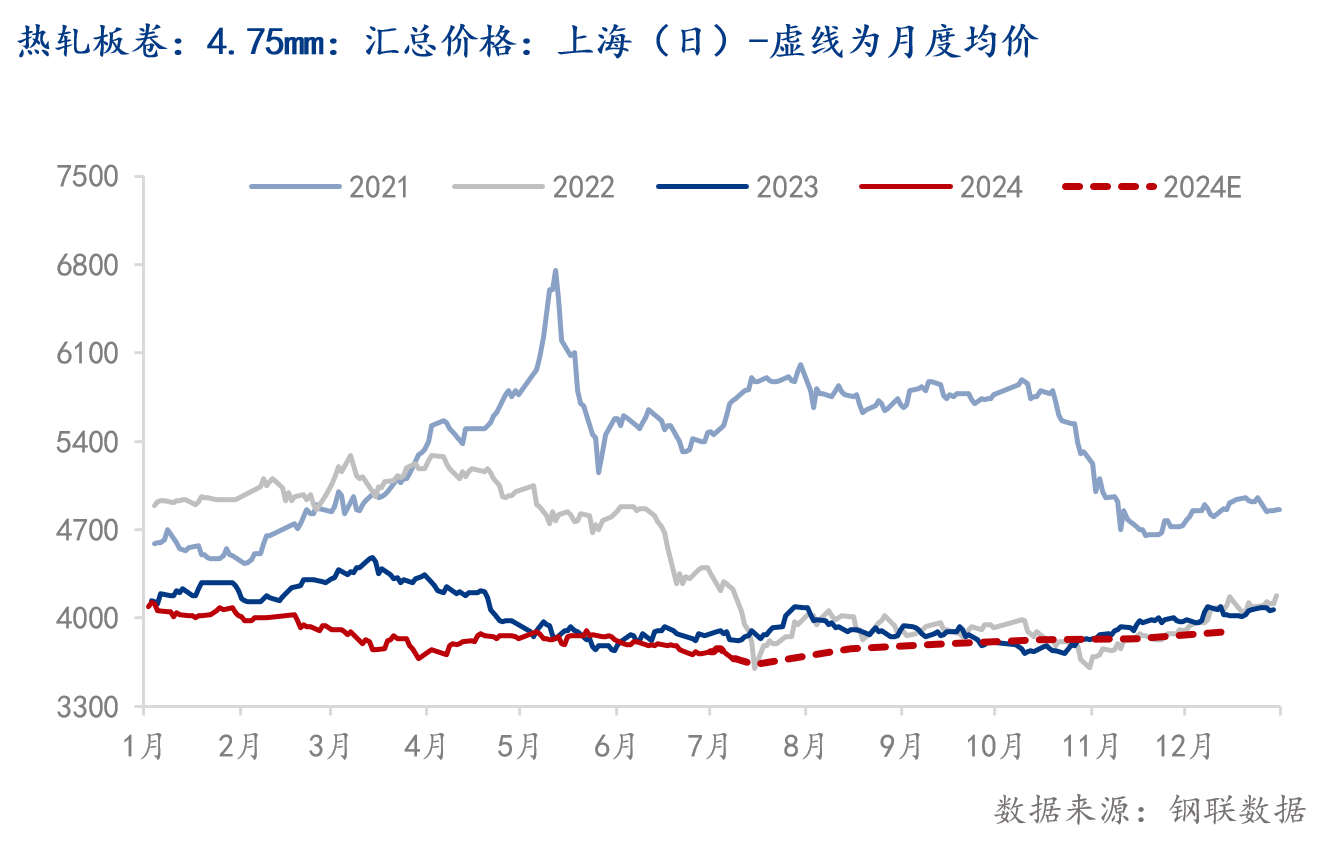 那么在这种驱动下,下半年钢价均价(螺纹钢价格为例)较上半